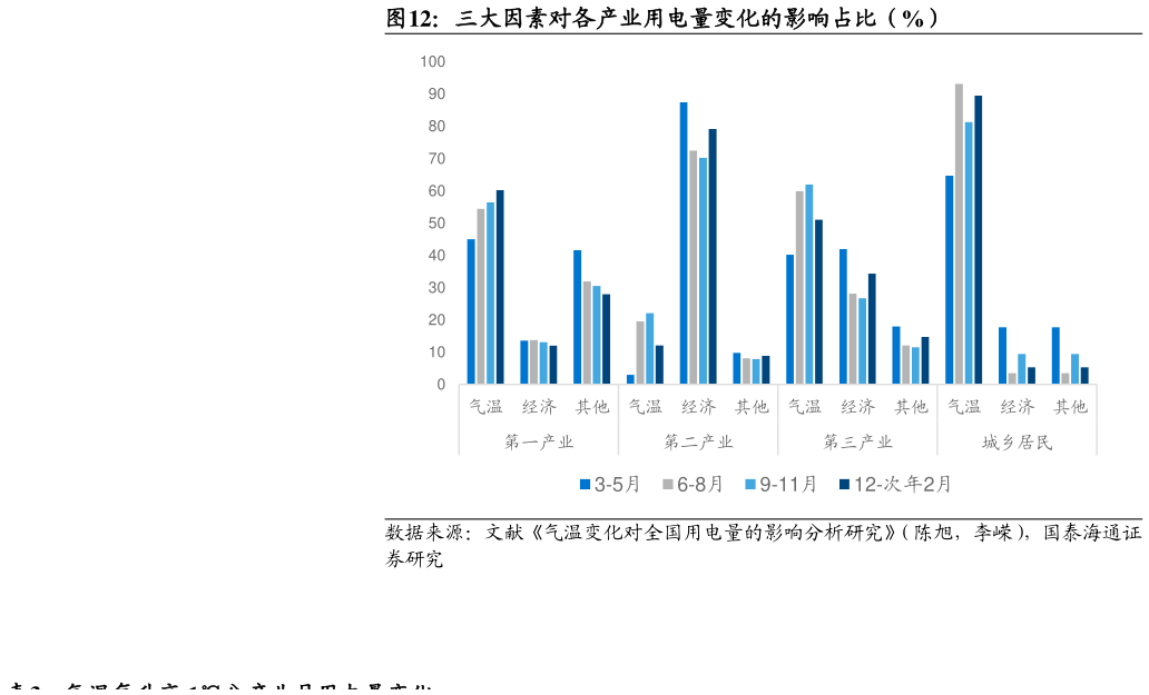 咨询下各位三大因素对各产业用电量变化的影响占比（%）