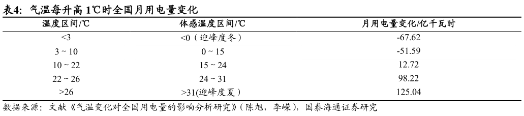 各位网友请教一下气温每升高 1时全国月用电量变化