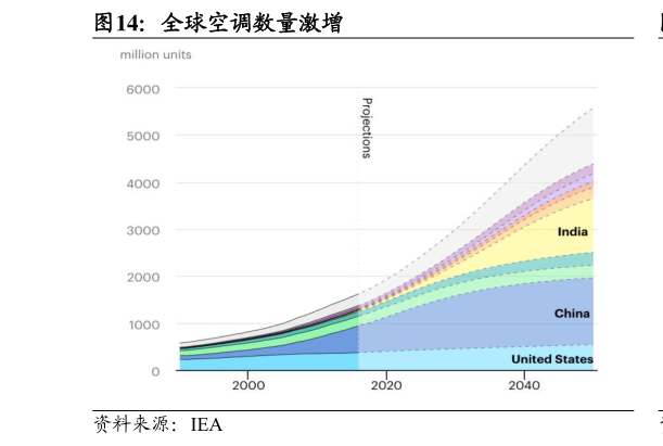 一起讨论下全球空调数量激增