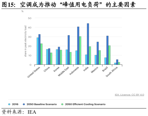 一起讨论下空调成为推动“峰值用电负荷”的主要因素