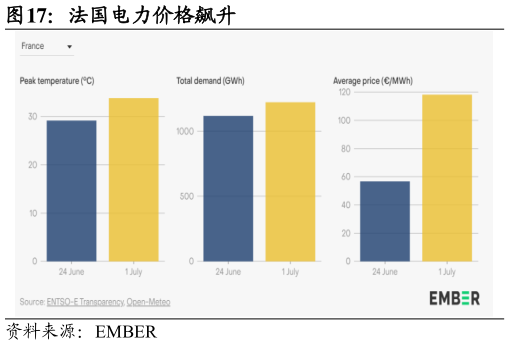 谁能回答法国电力价格飙升