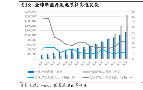 请问一下全球新能源发电装机高速发展