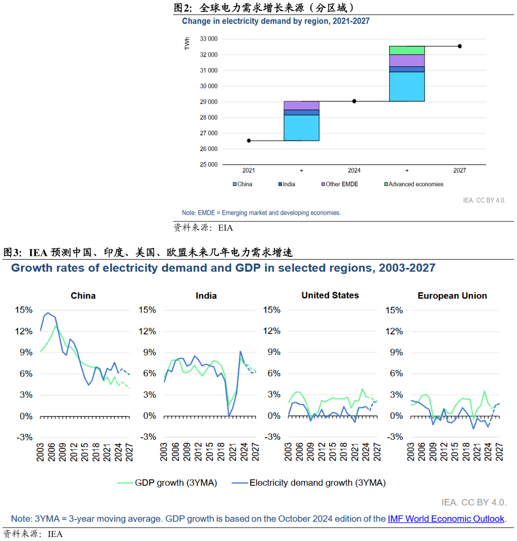 各位网友请教一下全球电力需求增长来源（分区域） IEA 预测中国、印度、美国、欧盟未来几年电力需求增速