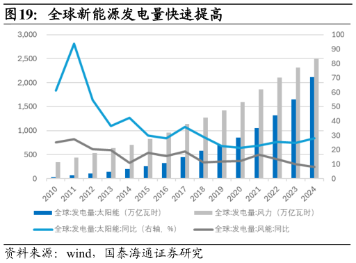 各位网友请教一下全球新能源发电量快速提高