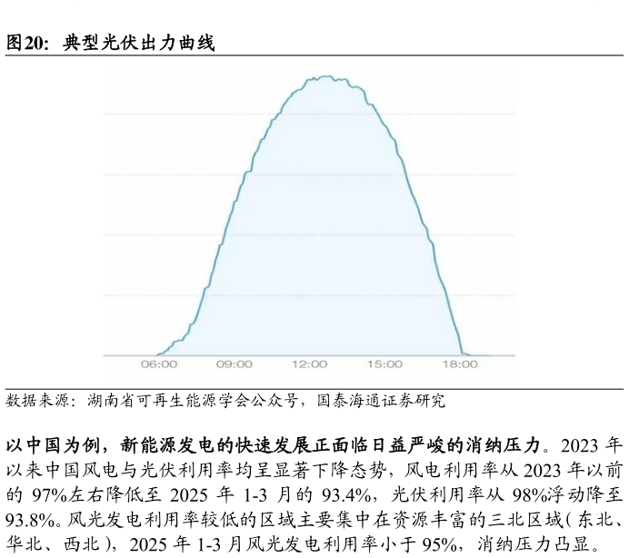 如何看待典型光伏出力曲线
