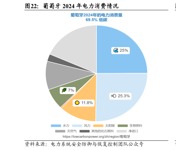 咨询大家葡萄牙 2024 年电力消费情况