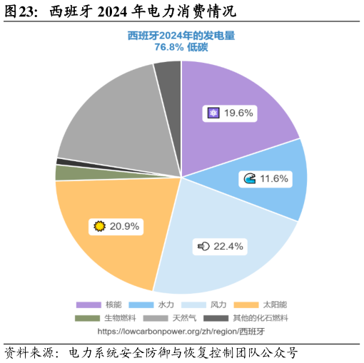 想问下各位网友西班牙 2024 年电力消费情况