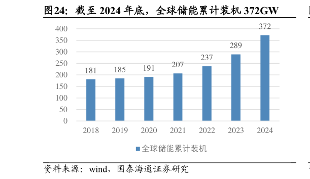 一起讨论下截至 2024 年底，全球储能累计装机 372GW