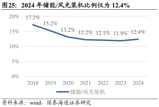咨询大家2024 年储能风光装机比例仅为 12.4%