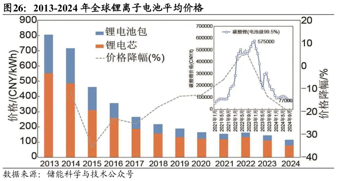 咨询大家2013-2024 年全球锂离子电池平均价格