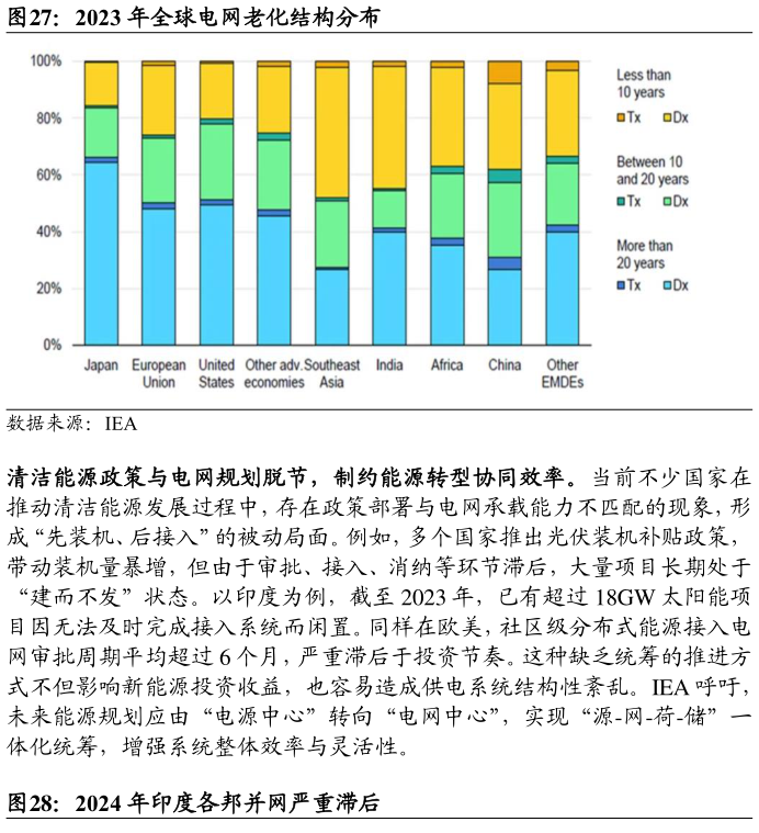 你知道2023 年全球电网老化结构分布