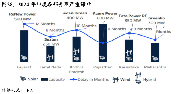 如何解释2024 年印度各邦并网严重滞后