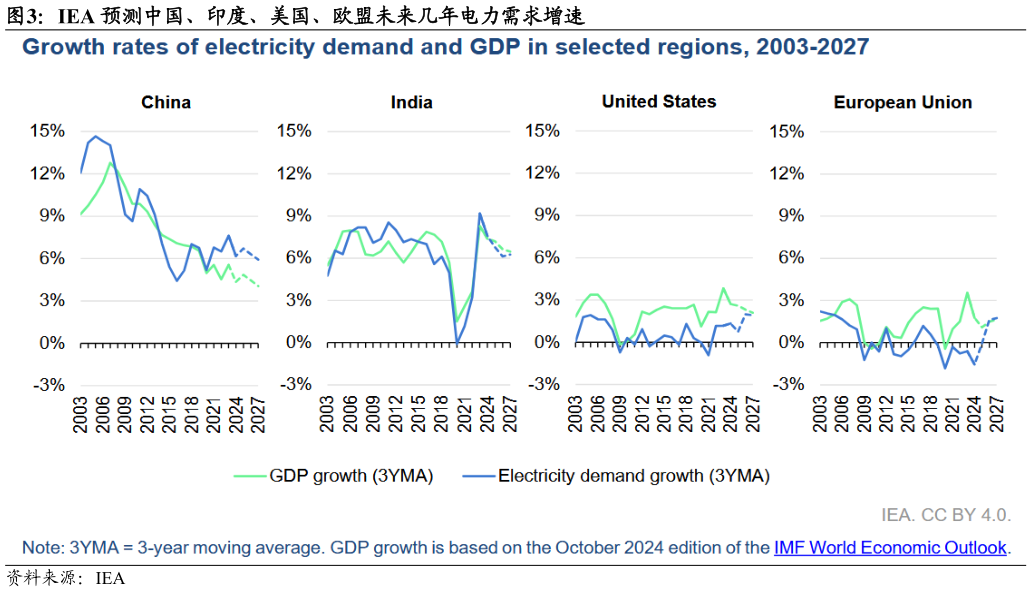 一起讨论下IEA 预测中国、印度、美国、欧盟未来几年电力需求增速