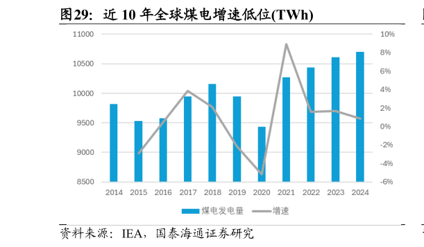 如何才能近 10 年全球煤电增速低位TWh