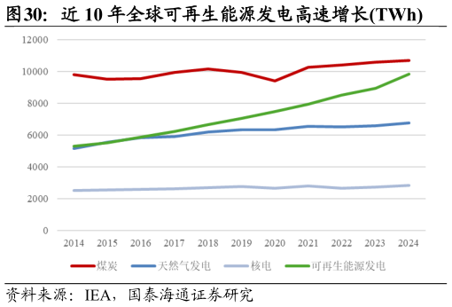 如何了解近 10 年全球可再生能源发电高速增长TWh