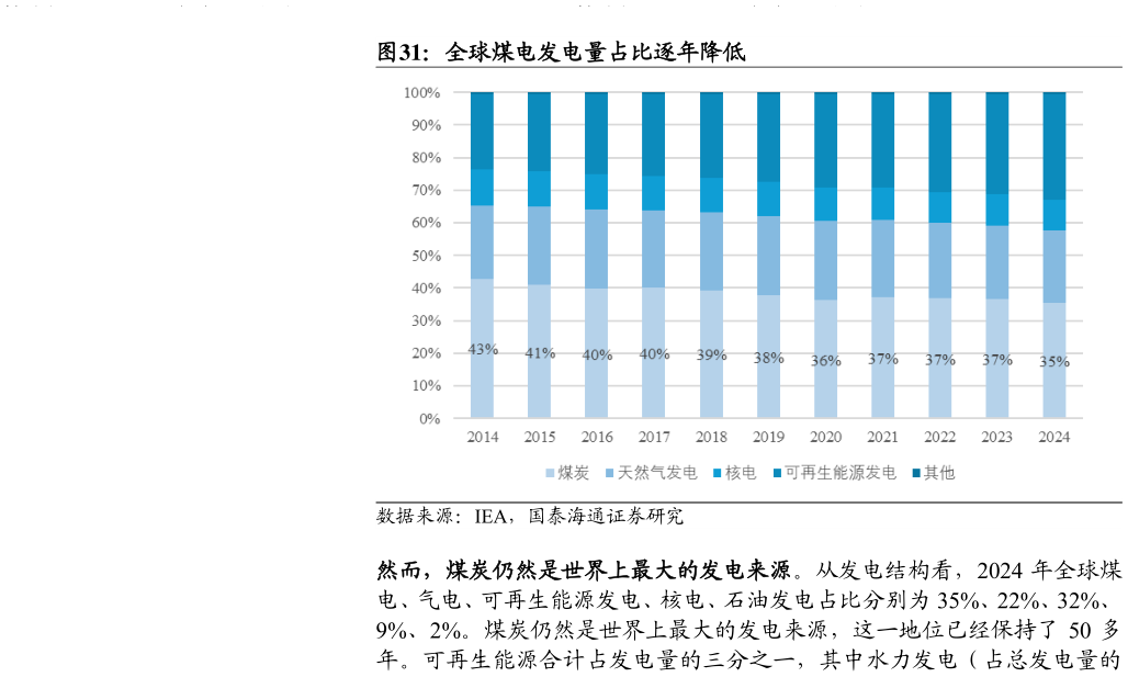谁能回答全球煤电发电量占比逐年降低