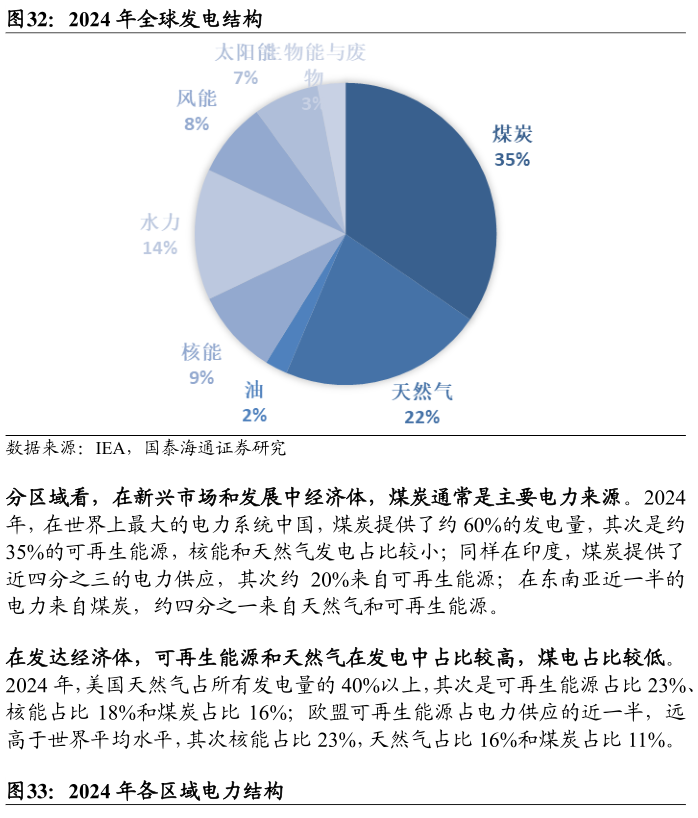 我想了解一下2024 年全球发电结构