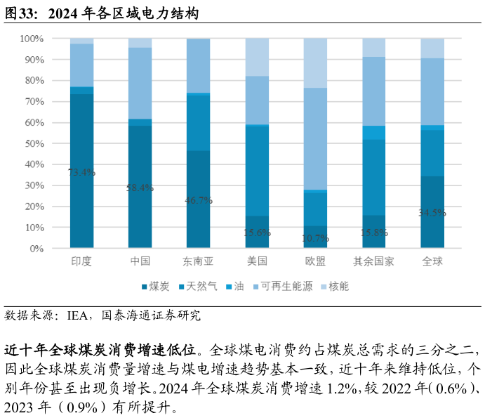 如何解释2024 年各区域电力结构
