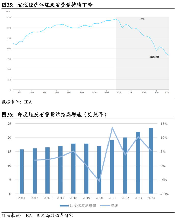 如何了解发达经济体煤炭消费量持续下降 印度煤炭消费量维持高增速（艾焦耳）