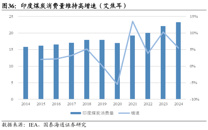 谁能回答印度煤炭消费量维持高增速（艾焦耳）