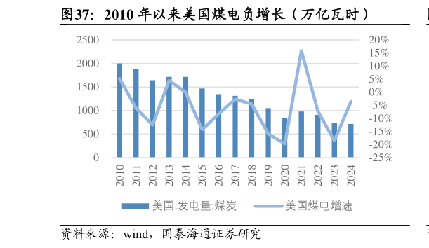 想关注一下2010 年以来美国煤电负增长（万亿瓦时）