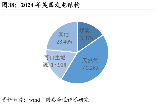 如何解释2024 年美国发电结构