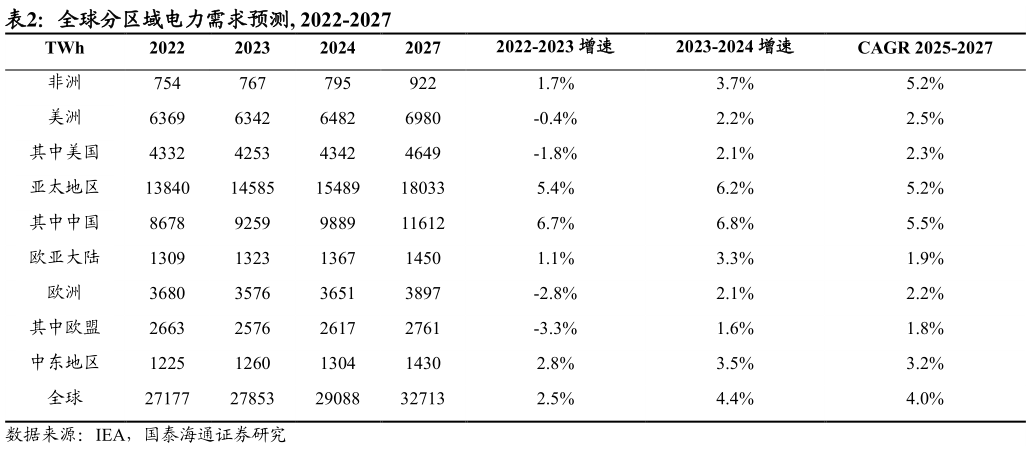 如何看待全球分区域电力需求预测, 2022-2027