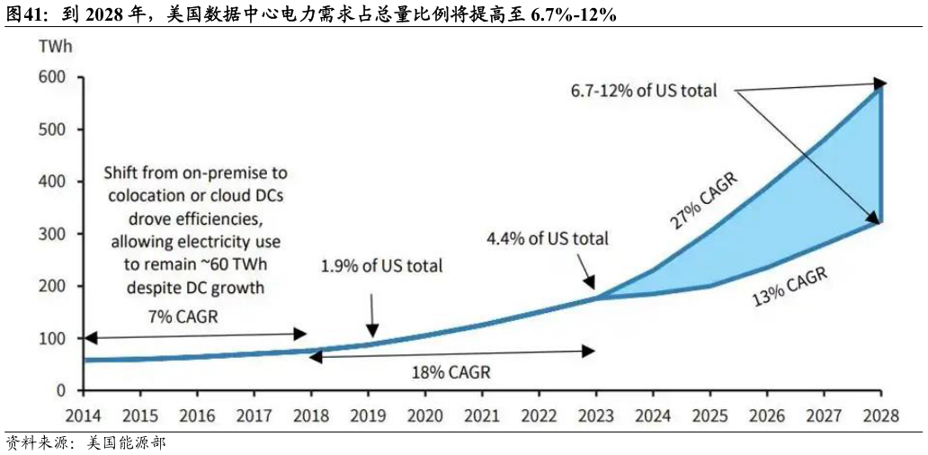 咨询下各位到 2028 年，美国数据中心电力需求占总量比例将提高至 6.7%-12%
