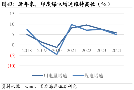 咨询大家近年来，印度煤电增速维持高位（%）