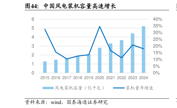 想问下各位网友中国风电装机容量高速增长