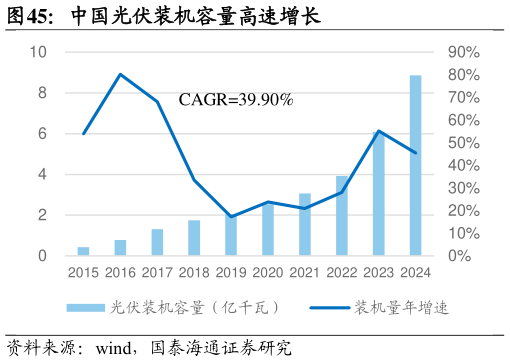 如何才能中国光伏装机容量高速增长
