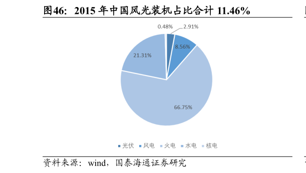 我想了解一下2015 年中国风光装机占比合计 11.46%