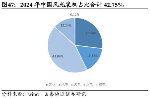 如何了解2024 年中国风光装机占比合计 42.75%