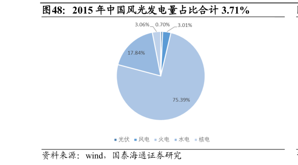 想问下各位网友2015 年中国风光发电量占比合计 3.71%