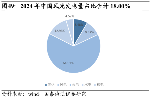 如何了解2024 年中国风光发电量占比合计 18.00%