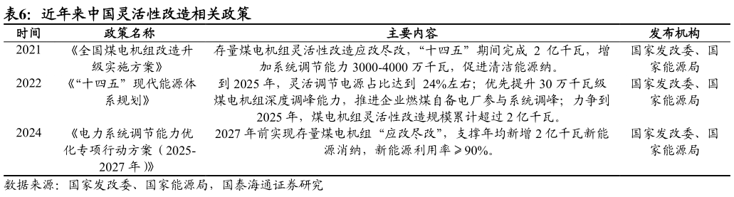 咨询大家近年来中国灵活性改造相关政策