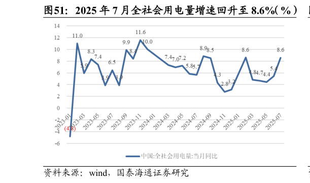 想问下各位网友2025 年 7 月全社会用电量增速回升至 8.6%（%）