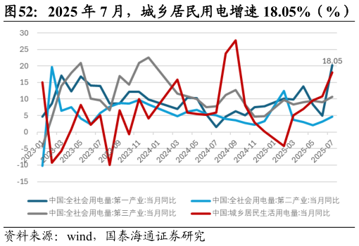 如何解释2025 年 7 月，城乡居民用电增速 18.05%（%）