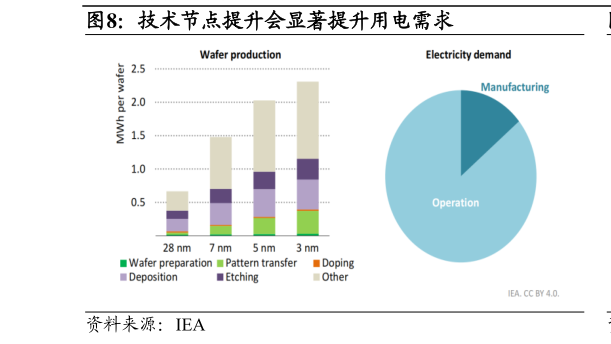 谁能回答技术节点提升会显著提升用电需求
