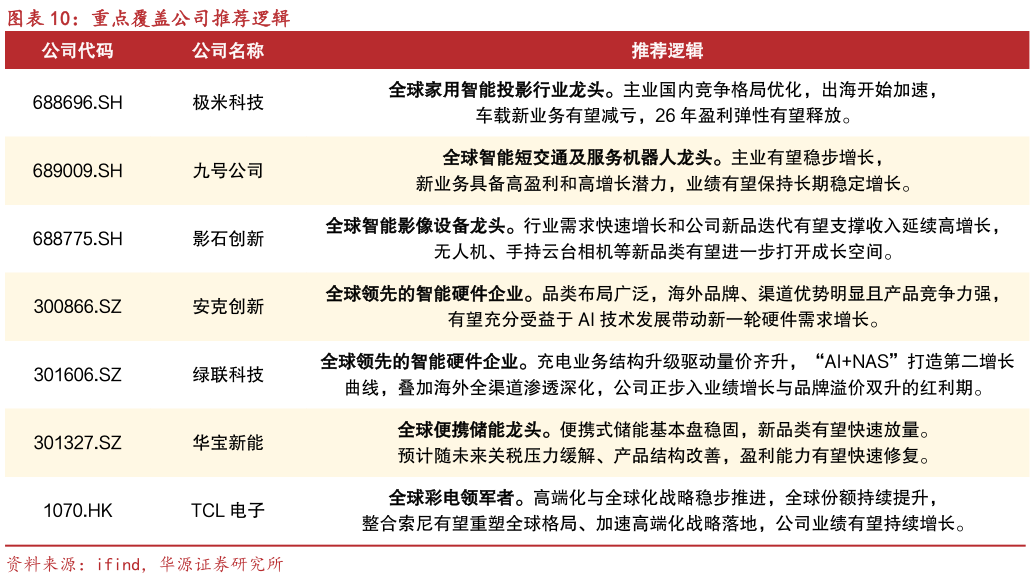 请问一下重点覆盖公司推荐逻辑?