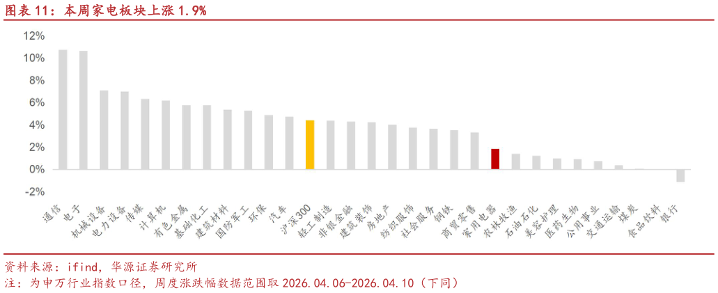 想问下各位网友本周家电板块上涨 1.9%