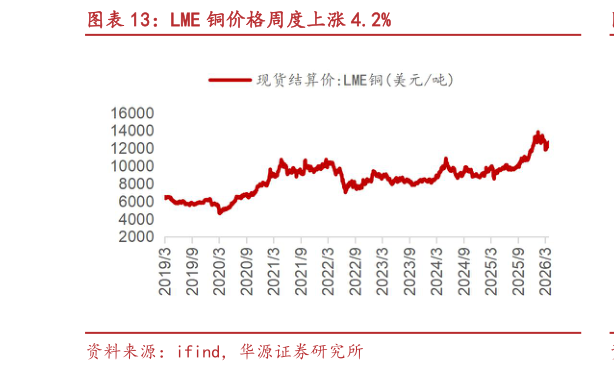 想问下各位网友LME 铜价格周度上涨 4.2%