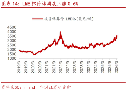 想关注一下LME 铝价格周度上涨 0.6%