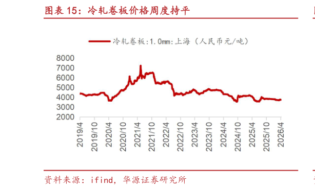 想关注一下冷轧卷板价格周度持平