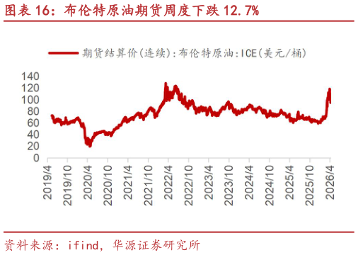 想问下各位网友布伦特原油期货周度下跌 12.7%?
