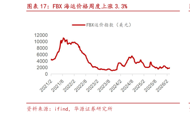 如何了解FBX 海运价格周度上涨 3.3%?