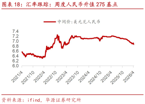一起讨论下汇率跟踪：周度人民币升值 275 基点?