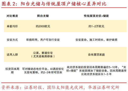 想问下各位网友阳台光储与传统屋顶户储核心差异对比?