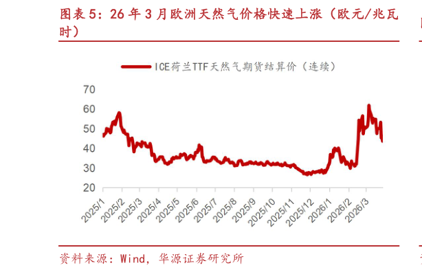 咨询下各位26 年 3 月欧洲天然气价格快速上涨（欧元兆瓦?