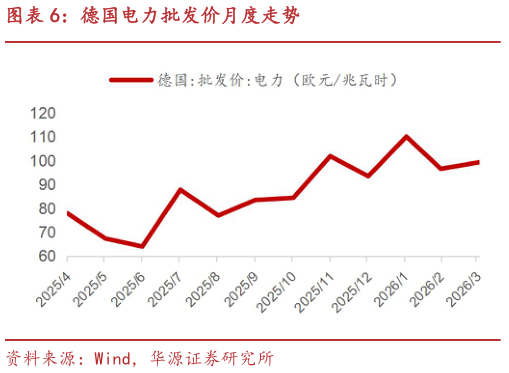 我想了解一下德国电力批发价月度走势
